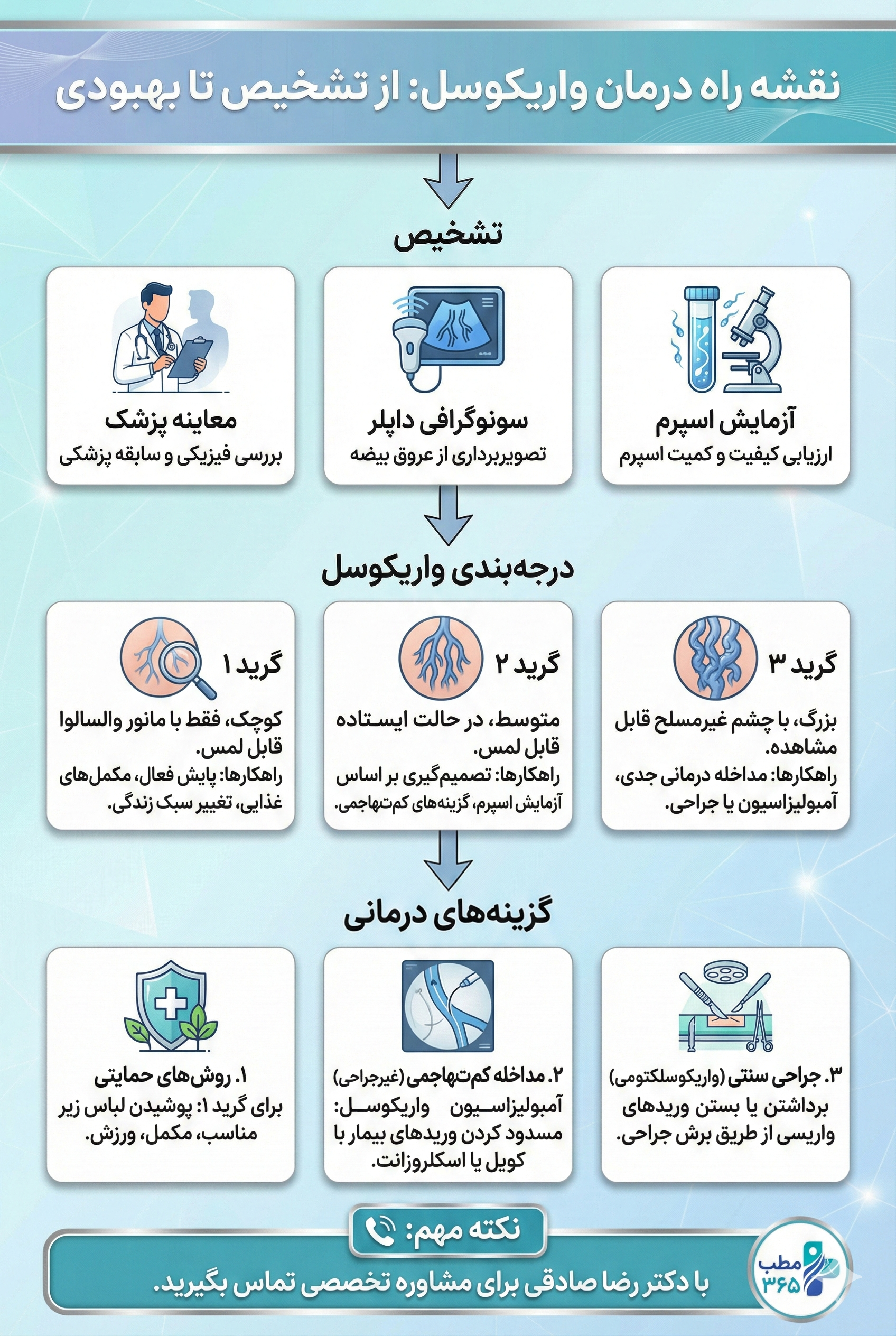 درمان واریکوسل بدون جراحی | مطب ۳۶۵