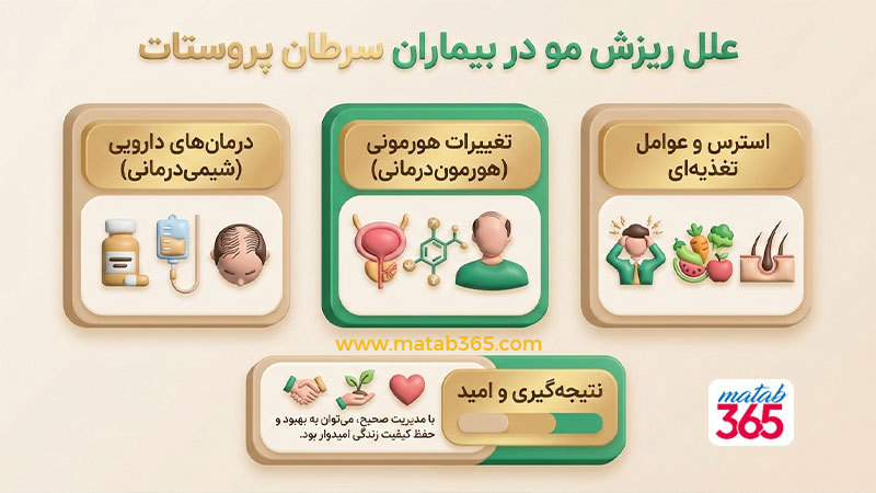 علل ریزش مو در بیماران مبتلا به سرطان پروستات | مطب ۳۶۵